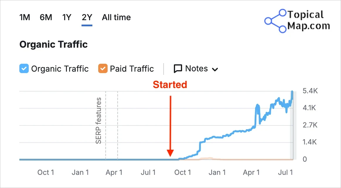 Organic traffic chart for the chiropractic practice, climbing from zero to more than 5,000 monthly organic visits in nine months