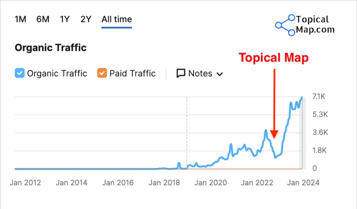 Organic traffic chart for the financial SaaS startup, climbing from under 2,000 to over 7,000 monthly visits after the topical map