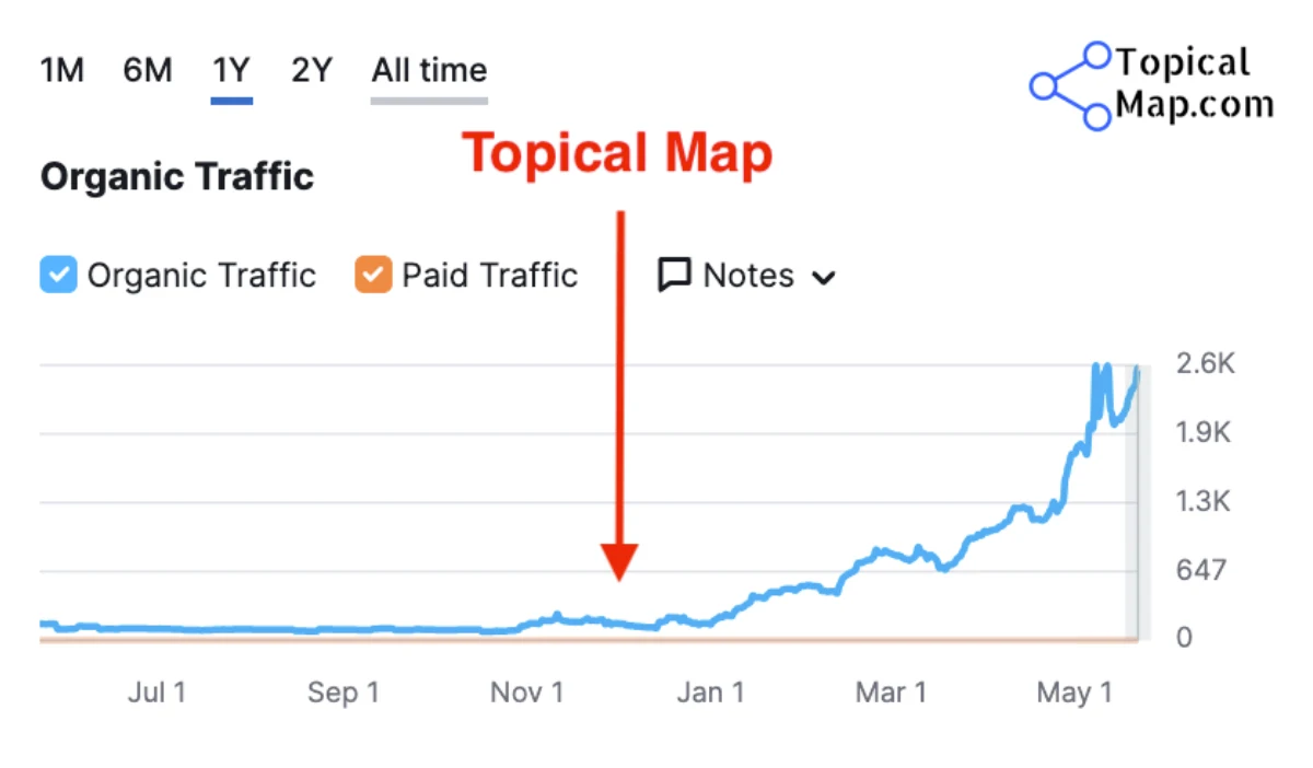 Organic traffic chart for the flooring client, climbing from 100 to 2,600 monthly visits in under six months