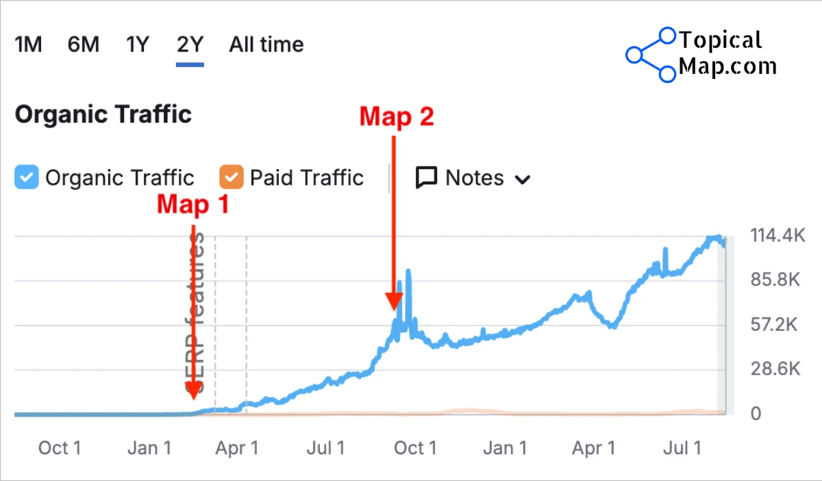 Organic traffic chart for the media SaaS startup, climbing from zero to over 114,000 monthly visits