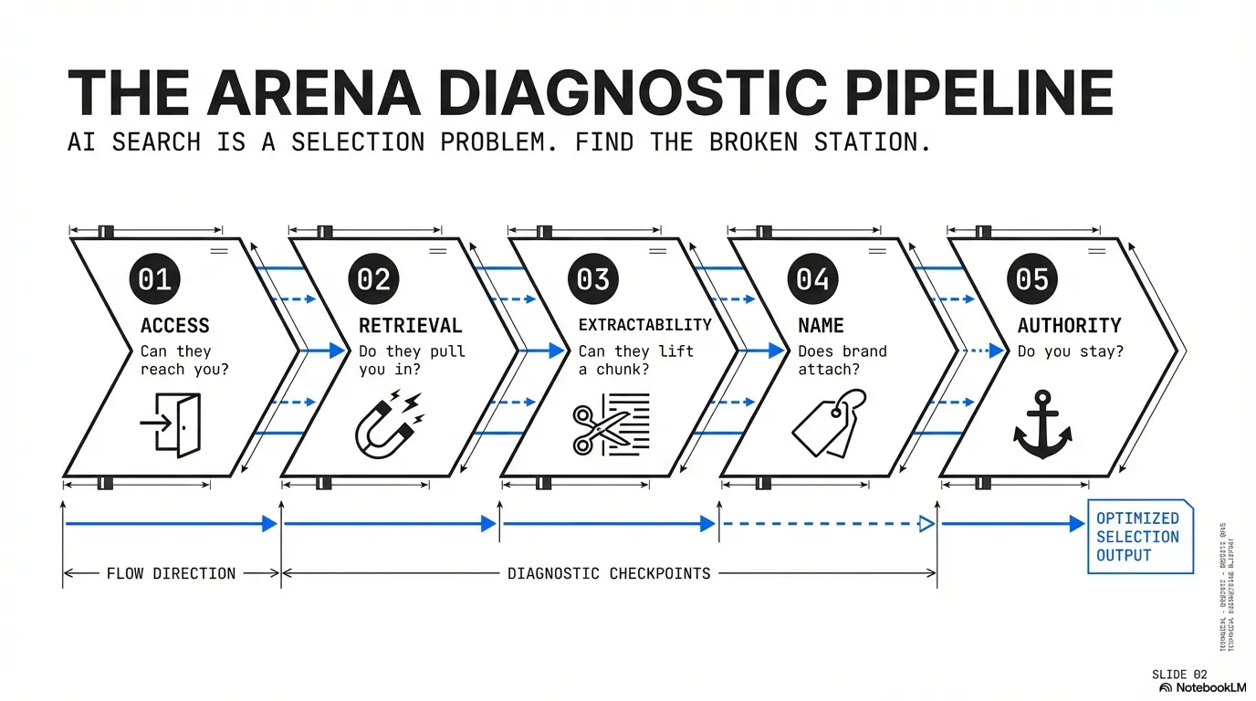 The ARENA Diagnostic Pipeline: Access, Retrieval, Extractability, Name, Authority. AI search is a selection problem. Find the broken station.