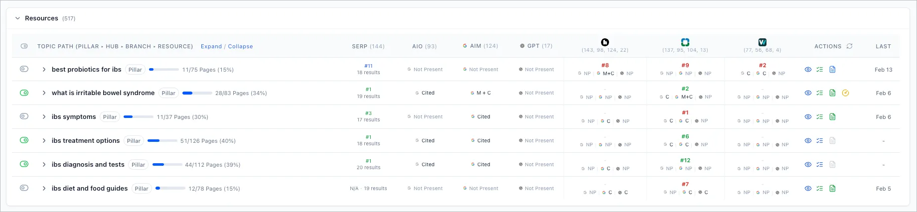Floyi's topical authority planner showing a competitor coverage matrix with SERP, AIO, AIM, and GPT visibility data across topic pillars