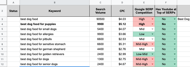 Keyword Research Google SERPs Competition Spreadsheet