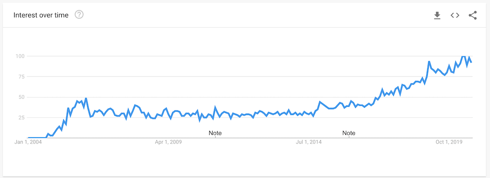 Site 3 Case Study Google Trends of Niche