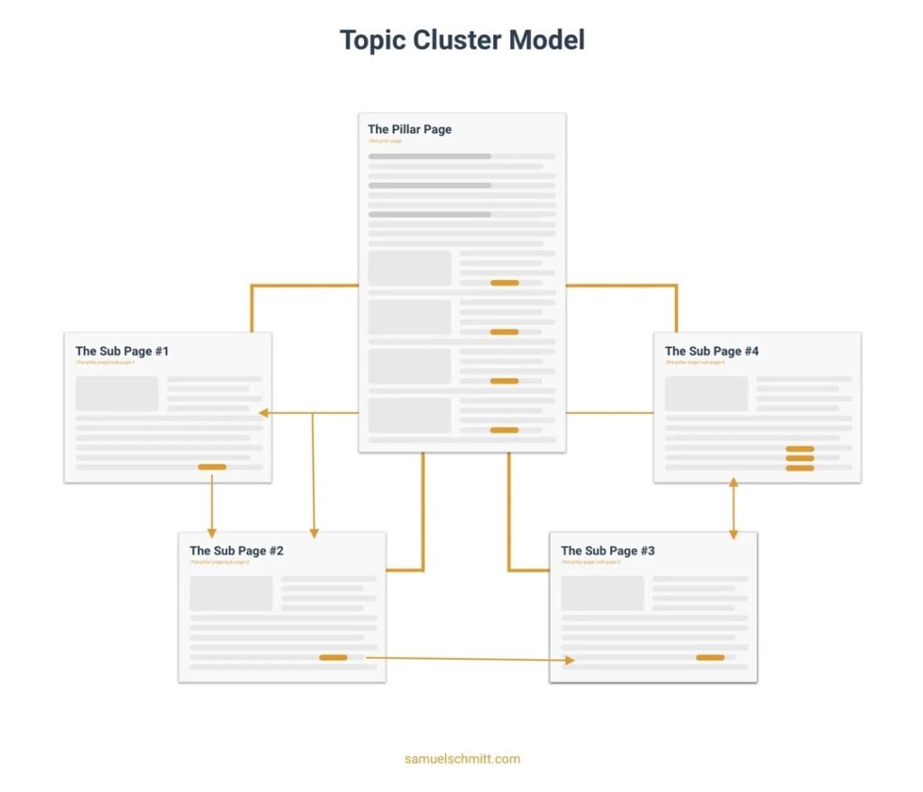 Articles Topic Cluster Silo Architecture