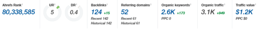 Site 1 Pre-Skyscraper Ahrefs Metrics