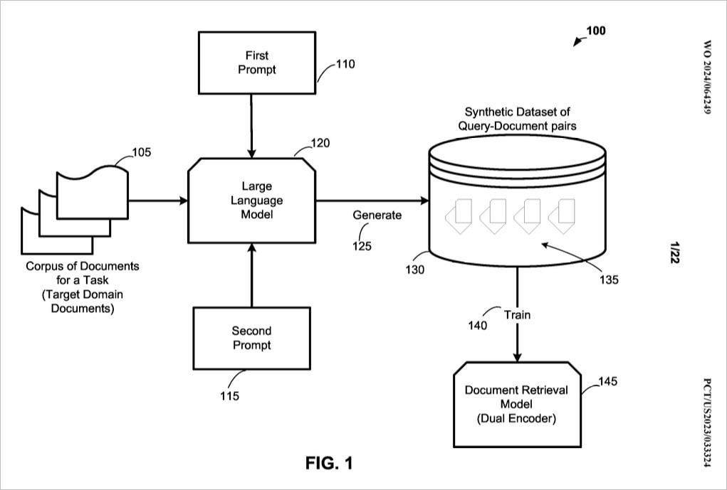 The Power of Query Fan-Out in AI Search: Revolutionizing Search Engines with Generative Intent 5 A flowchart diagram shows a process where a corpus of documents is input to a large language model with first and second prompts, generating a synthetic dataset to train an AI search or document retrieval model.