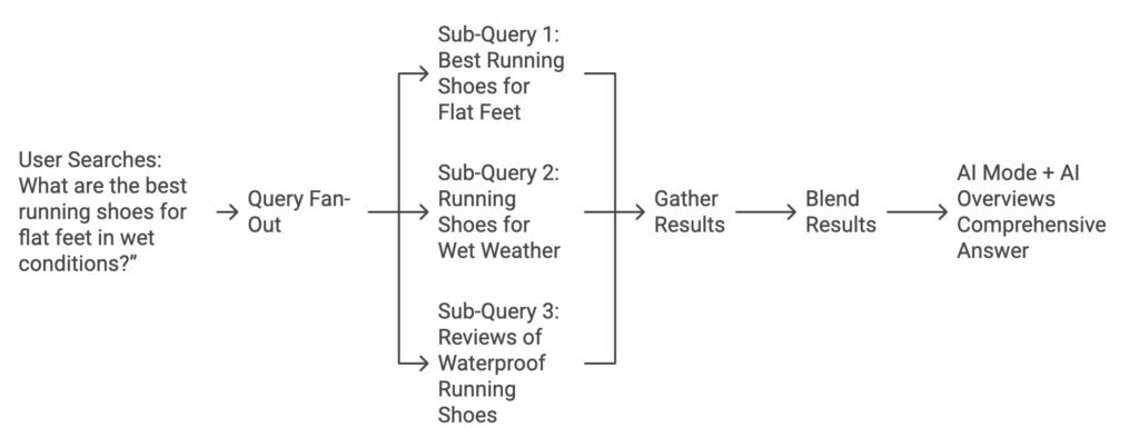 The Power of Query Fan-Out in AI Search: Revolutionizing Search Engines with Generative Intent 1 A diagram showing the different types of questions.