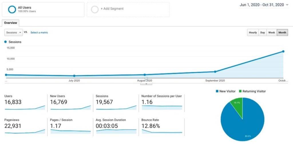 Site 1 Case Study Months 0-5 Visitor Traffic