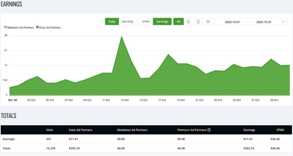 Site 1 Case Study Months 5 Ezoic Ads Earnings