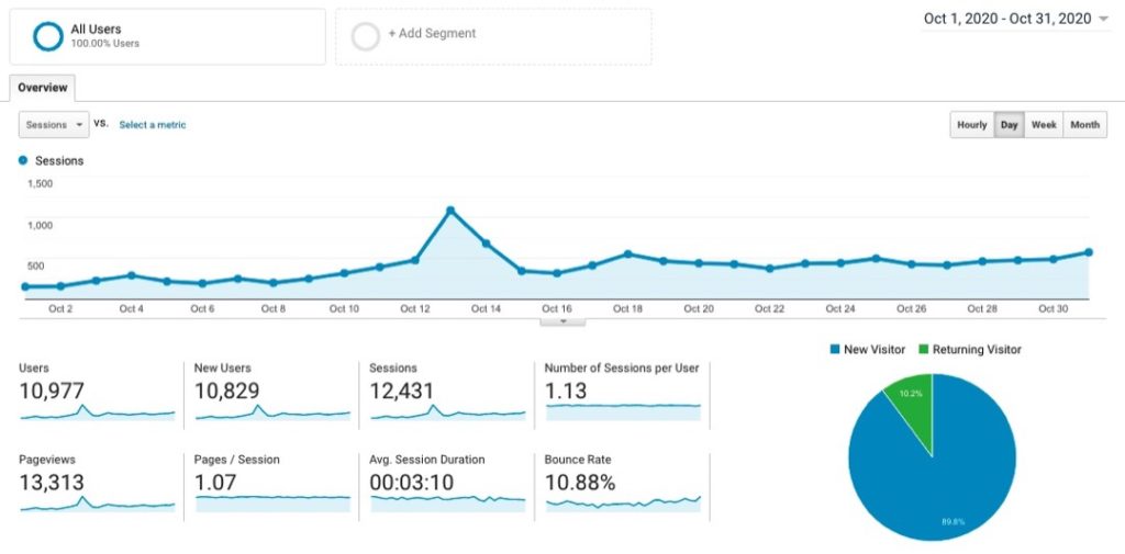 Site 1 Case Study Month 5 Google Analytics Visitor Traffic