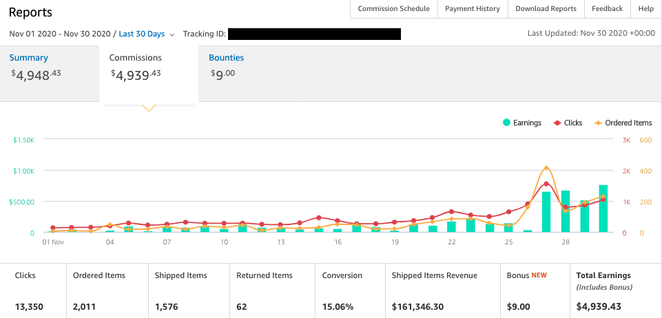 Site 1 Case Study Month 6 November 2020 Amazon Affiliates Commissions 