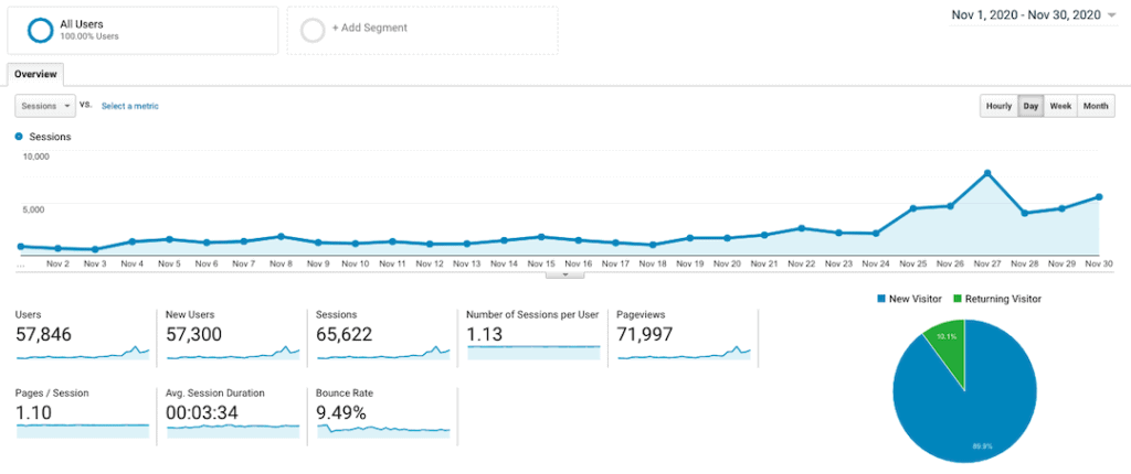 Site 1 Case Study Month 6 November 2020 Google Analytics Visitor Traffic