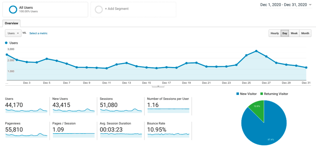 Site 1 Case Study Month 7 December 2020 Google Analytics Visitor Traffic