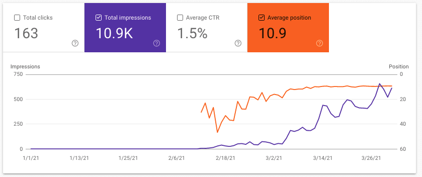 Site 1 Informational Article Google Search Console