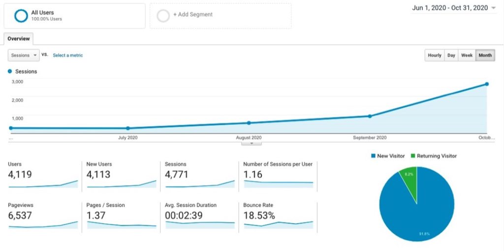 Site 2 Case Study Months 0-5 Visitor Traffic