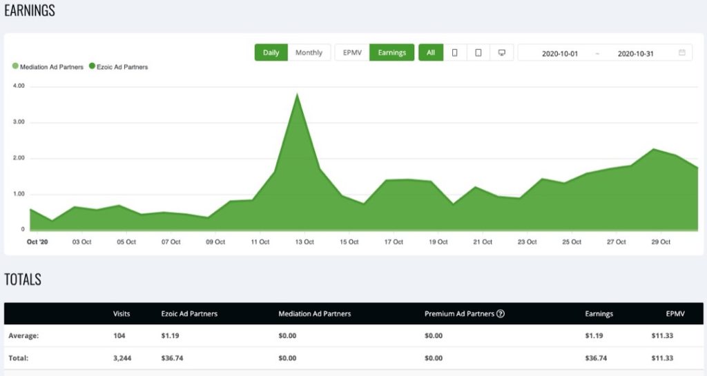 Site 2 Case Study Months 5 Ezoic Ads Earnings