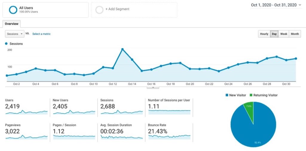 Site 2 Case Study Month 5 Google Analytics Visitor Traffic