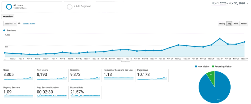 Site 2 Case Study Month 6 November 2020 Google Analytics Visitor Traffic