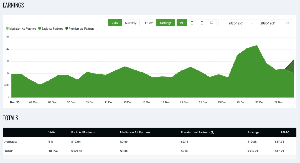 Site 2 Case Study Month 7 December 2020 Ezoic Ads Earnings EPMV