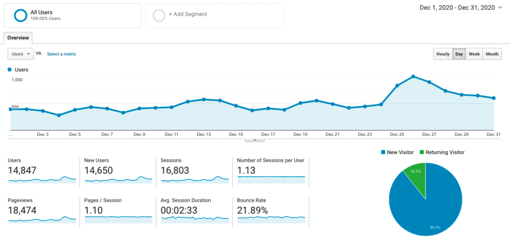 Site 2 Case Study Month 7 December 2020 Google Analytics Visitor Traffic