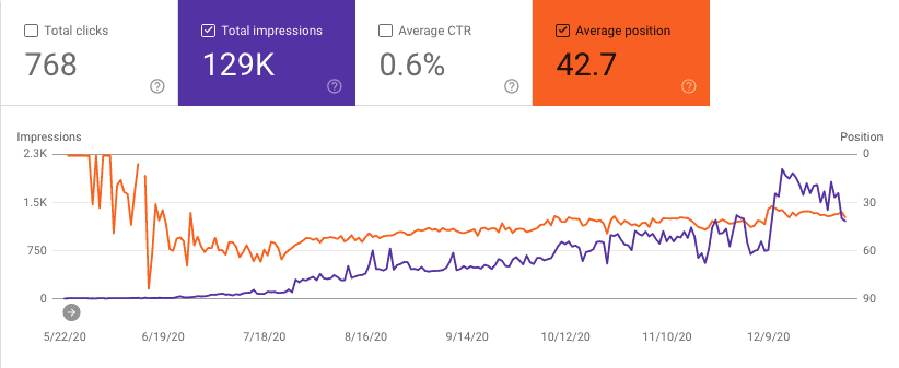 Site 3 Case Study Month 1-7 May-December 2020 Google Search Console Impressions