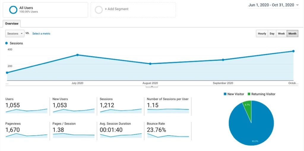 Site 3 Case Study Months 0-5 Visitor Traffic