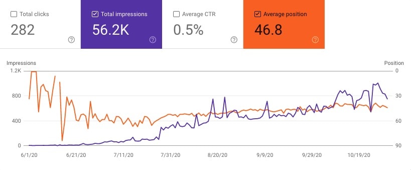 Site 3 Case Study Months 0-5 Google Search Console Impressions