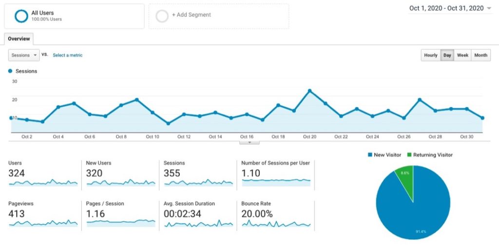 Site 3 Case Study Month 5 Google Analytics Visitor Traffic
