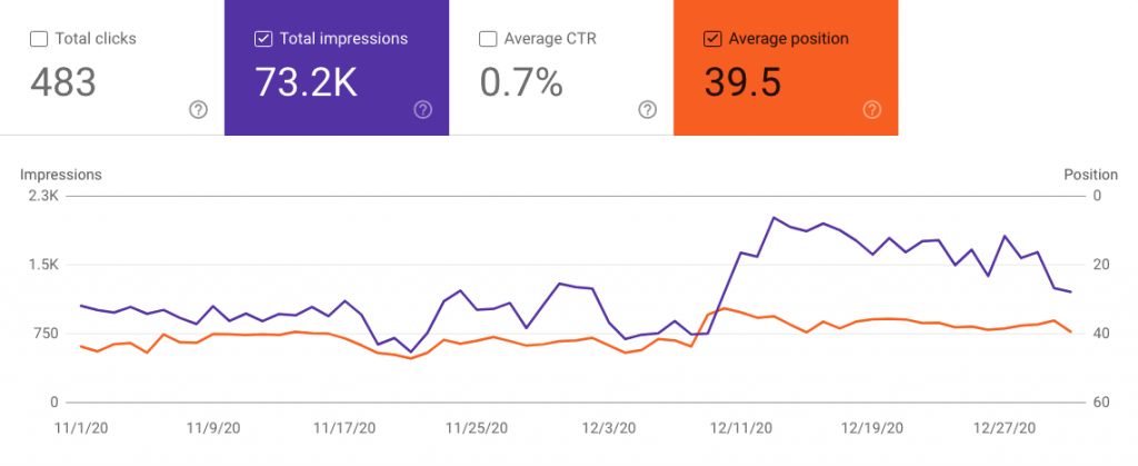 Site 3 Case Study Month 6-7 November-December 2020 Google Search Console Impressions