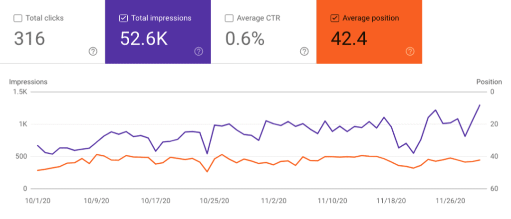 Site 3 Case Study Month 6 November 2020 Google Search Console Impressions