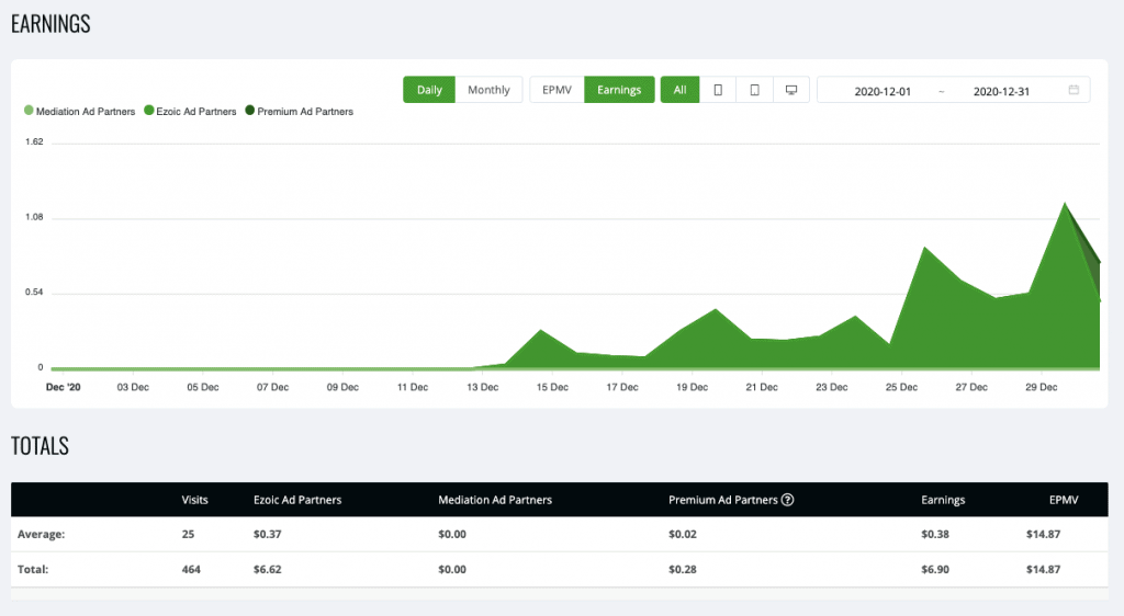 Site 3 Case Study Month 7 December 2020 Ezoic Ads Earnings EPMV