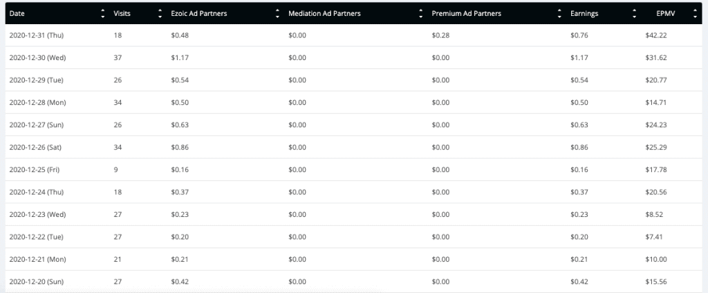 Site 3 Case Study Month 7 December 2020 Ezoic Ads Earnings EPMV