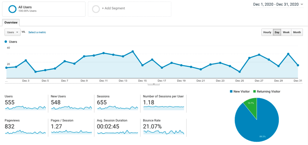 Site 3 Case Study Month 7 December 2020 Google Analytics Visitor Traffic
