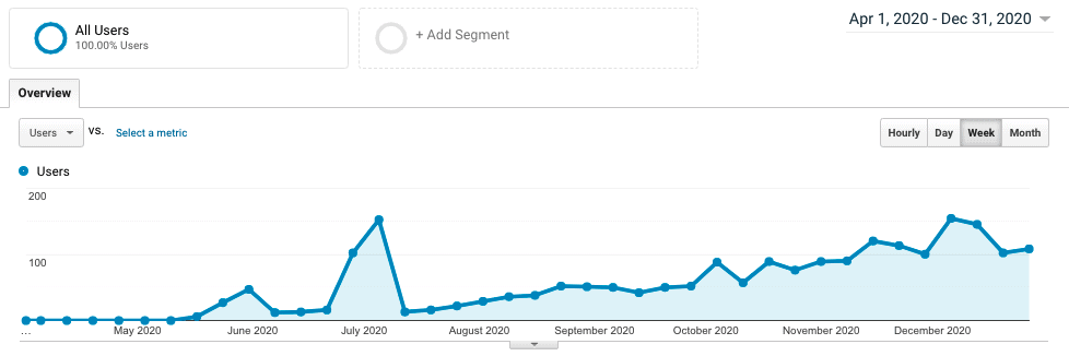 Site 3 Case Study Month 7 December 2020 Traffic Google Analytics Lifetime